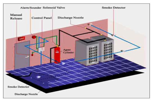 Gased Based Fire Suppression System